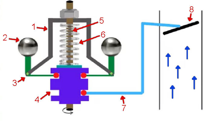    Механическая конструкция: 1 – опорная рамка; 2 – шар центробежной системы; 3, 7 – коленчатый рычаг; 4 – муфта; 5 – шпиндель; 6 – пружина; 8 – дроссельная заслонка