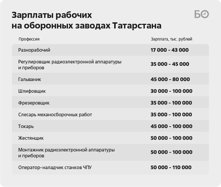 Зарплата курьера в россии. Сколько зарплата на оборонке. Сколько платят курьерам.