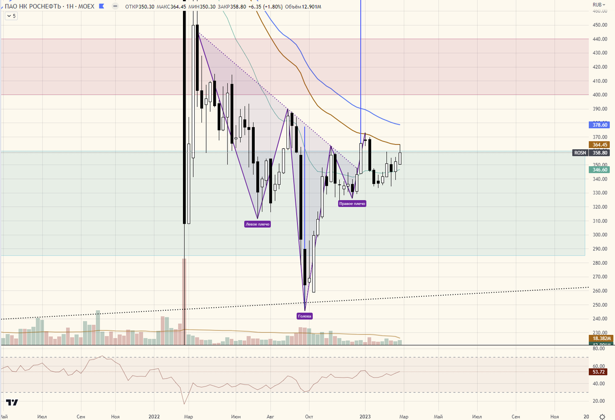 Обзор акций 2022