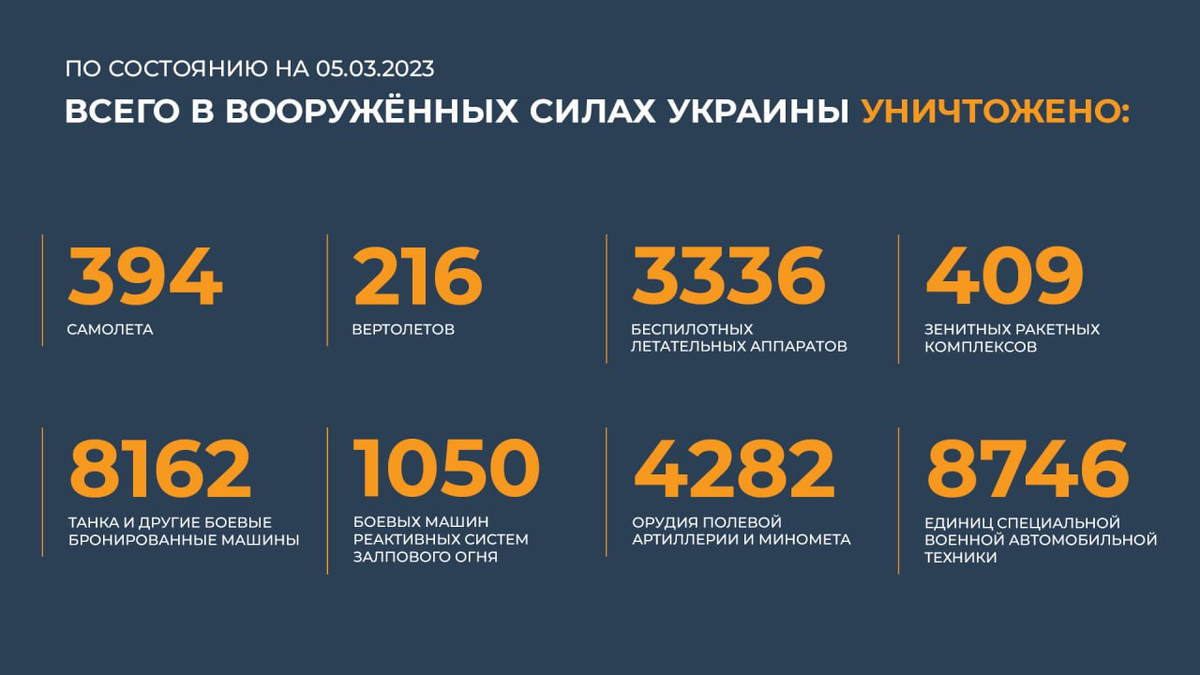 Вооруженные Силы Российской Федерации продолжают проведение специальной военной операции.

◽️ На Купянском направлении в результате ударов армейской авиации и огня артиллерии «Западной» группировки войск в районах населенных пунктов Гряниковка и Масютовка Харьковской области за сутки уничтожено до 40-ка украинских военнослужащих, боевая бронированная машина, а также три автомобиля.

◽️ На Красно-Лиманском направлении ударами оперативно-тактической и армейской авиации, огнем артиллерии и тяжелых огнеметных систем группировки войск «Центр» поражены подразделения противника в районах населенных пунктов Ямполовка Донецкой Народной Республики, Невское, Червонопоповка, Червоная Диброва и Кузьмино Луганской Народной Республики.

💥 За сутки на данном направлении уничтожено до 180-ти украинских военнослужащих, боевая машина пехоты, четыре боевые бронированные машины, а также одна самоходная гаубица «Гвоздика».

◽️ На Донецком направлении в результате активных действий подразделений «Южной» группировки войск, ударов авиации и огня артиллерии за сутки уничтожено свыше 210-ти украинских военнослужащих, одна боевая машина пехоты, четыре боевые бронированные машины, семь автомобилей, артиллерийская система М777 и самоходная артиллерийская установка М109 «Paladin» производства США, самоходная гаубица «Гвоздика», самоходный миномет «Тюльпан», боевая машина РСЗО «Смерч», а также гаубица Д-30.

💥 В районах населенных пунктов Тоненькое и Авдеевка Донецкой Народной Республики уничтожены склады с боеприпасами 53-й и 110-й механизированных бригад ВСУ.

💥 Также в районе населенного пункта Николаевка  Донецкой Народной Республики уничтожена радиолокационная станция контрбатарейной борьбы производства США AN/TPQ-37.

◽️ На Южно-Донецком и Запорожском направлениях оперативно-тактической, армейской авиацией и артиллерией группировки войск «Восток» нанесено поражение подразделениям ВСУ в районах населенных пунктов Угледар, Новомихайловка, Павловка и Шевченко Донецкой Народной Республики.

💥 Общие потери противника на данных направлениях за сутки составили до 80-ти украинских военнослужащих, одна боевая машина пехоты, пять боевых бронированных машин, четыре пикапа, а также гаубица Д-20.
В районе населенного пункта Варваровка Запорожской области уничтожена радиолокационная станция контрбатарейной борьбы производства США AN/TPQ-37.

💥 Кроме того, в районе населенного пункта Новоивановка Запорожской области уничтожен склад ракетно-артиллерийского вооружения 110-й бригады территориальной обороны.

◽️ На Херсонском направлении в результате огневого поражения за сутки уничтожено свыше 30-ти украинских военнослужащих, 10 автомобилей, самоходная гаубица «Гвоздика», а также гаубицы «Мста-Б» и Д-30.

💥 Оперативно-тактической и армейской авиацией, ракетными войсками и артиллерией группировок войск (сил) Вооруженных Сил Российской Федерации за сутки нанесено поражение 83-м артиллерийским подразделениям ВСУ на огневых позициях, а также живой силе и технике в 207-ми районах.

💥 В районе населенного пункта Попов Яр Донецкой Народной Республики уничтожена пусковая установка украинского зенитного ракетного комплекса «Бук-М1».

💥 В районах населенных пунктов Авдеевка Донецкой Народной Республики и Двуречная Харьковской области уничтожены пункты управления украинскими беспилотными летательными аппаратами и средствами РЭБ.

💥 В районе населенного пункта Марьевка Запорожской области поражен командный пункт националистического полка «Азов».

💥 Кроме того, в районах населенных пунктов Нетайлово Донецкой Народной Республики и Успеновка Запорожской области поражены командно-наблюдательные пункты подразделений 59-й мотопехотной бригады ВСУ и 102-й бригады территориальной обороны.

💥 Средствами противовоздушной обороны в районе населенного пункта Димитров Донецкой народной республики сбит вертолет Ми-8 воздушных сил Украины.

◽️ Кроме того, за сутки перехвачено шесть реактивных снарядов систем залпового огня «HIMARS» и «Смерч», а также уничтожено 12 украинских беспилотных летательных аппаратов в районах населенных пунктов Берестовое Харьковской области, Пологи Запорожской области, Еленовка, Кременец, Спартак, Никольское, Евгеновка, Ивановка Донецкой Народной Республики, Кременная, Петровское и Залиман Луганской Народной Республики.

📊 Всего с начала проведения специальной военной операции уничтожены: 394 самолета, 216 вертолетов, 3336 беспилотных летательных аппаратов, 409 зенитных ракетных комплексов, 8162 танка и других боевых бронированных машин, 1050 боевых машин реактивных систем залпового огня, 4282 орудия полевой артиллерии и минометов, а также 8746 единиц специальной военной автомобильной техники.

#Минобороны #Россия #Украина 
