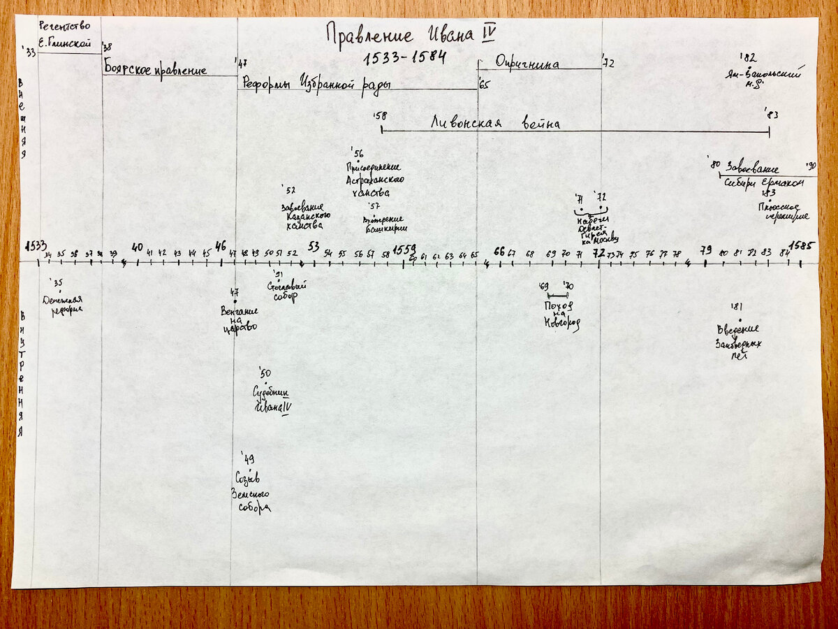 Линия времени "Правление Ивана IV"