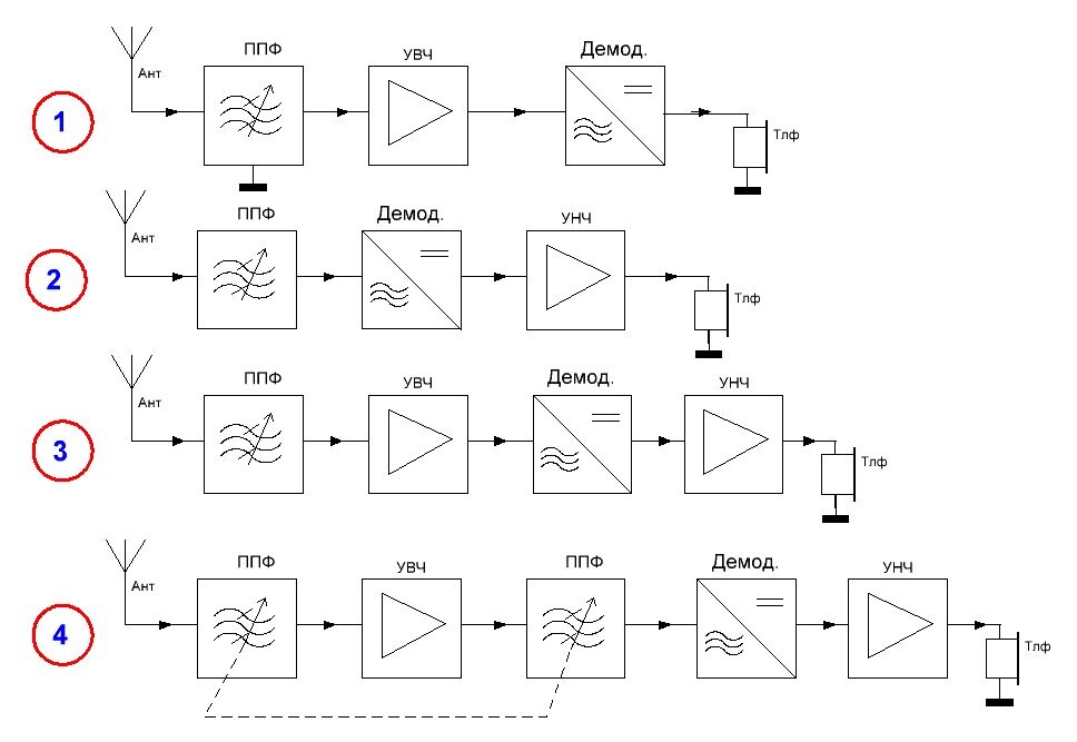 Блок схема приемника