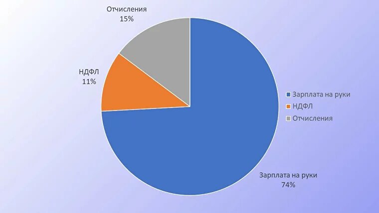 Если сотрудник хочет на руки 100 000 ₽, то зарплата у него должна быть 114 942,53 ₽, а суммарно со всеми отчислениями он обходится в 134 850 ₽. 