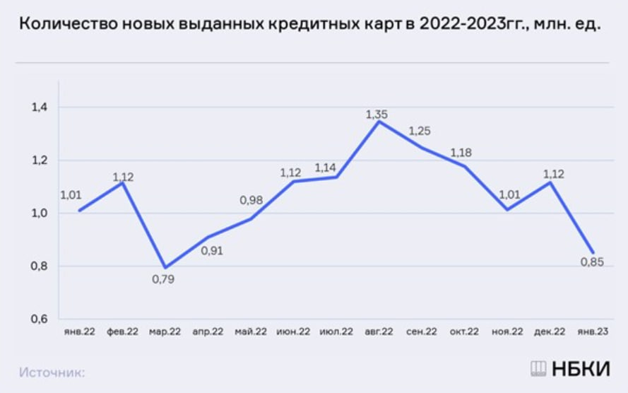 Статистика, графики, новости - 07.03.2023