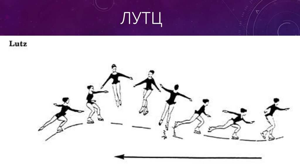 Лутц прыжок. Одновременный одношажный коньковый ход. Одновременный двухшажный коньковый ход. Одношажный коньковый ход на лыжах. Метание гранаты.