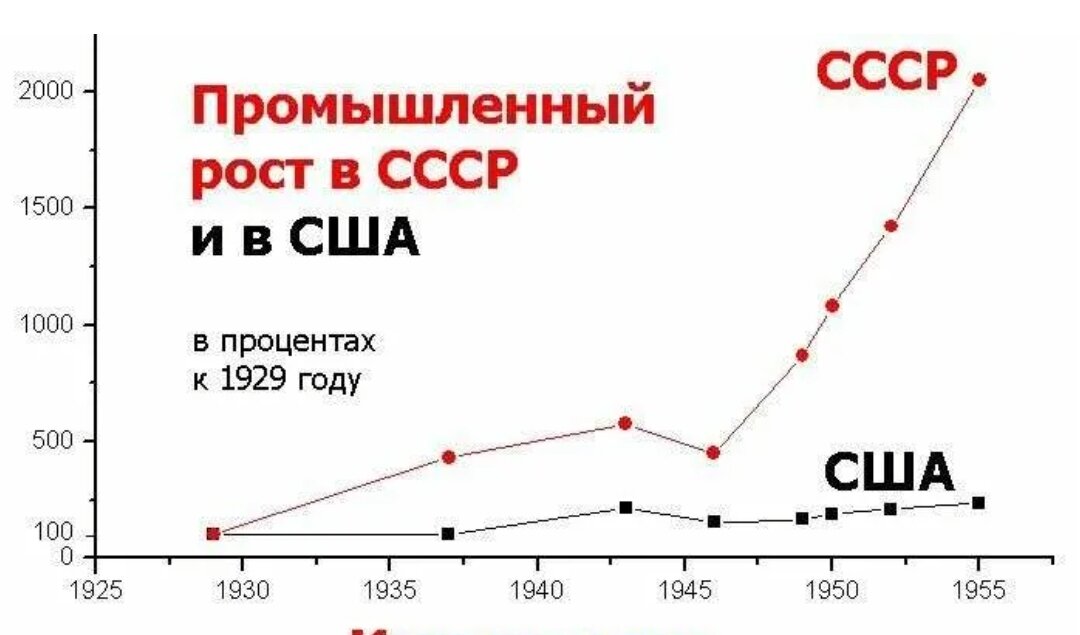 Рост отрасли. Темпы роста экономики СССР. Темпы роста промышленности в СССР. Темпы роста экономики СССР по годам. Экономика СССР статистика.