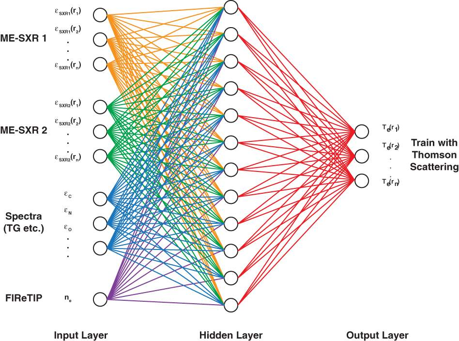 Neural Network нейросеть. Многослойная нейронная сеть. Структура нейронной сети. Нейронная сеть схема.
