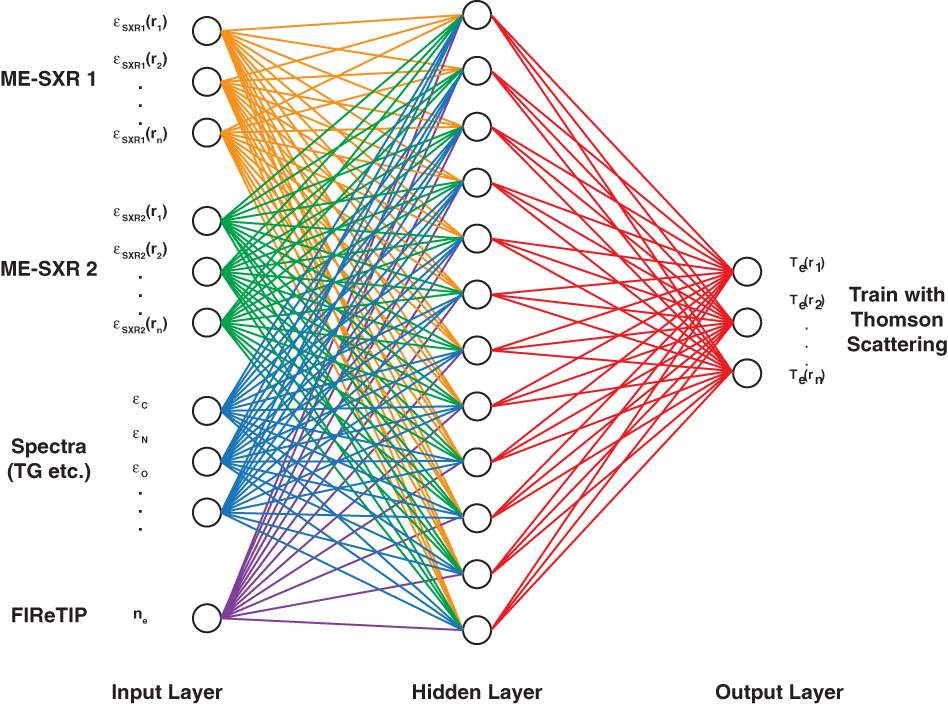 Число элементов в самой продвинутой нейросети. Neural Network нейросеть. Многослойная нейронная сеть. Структура нейронной сети. Нейронная сеть схема.