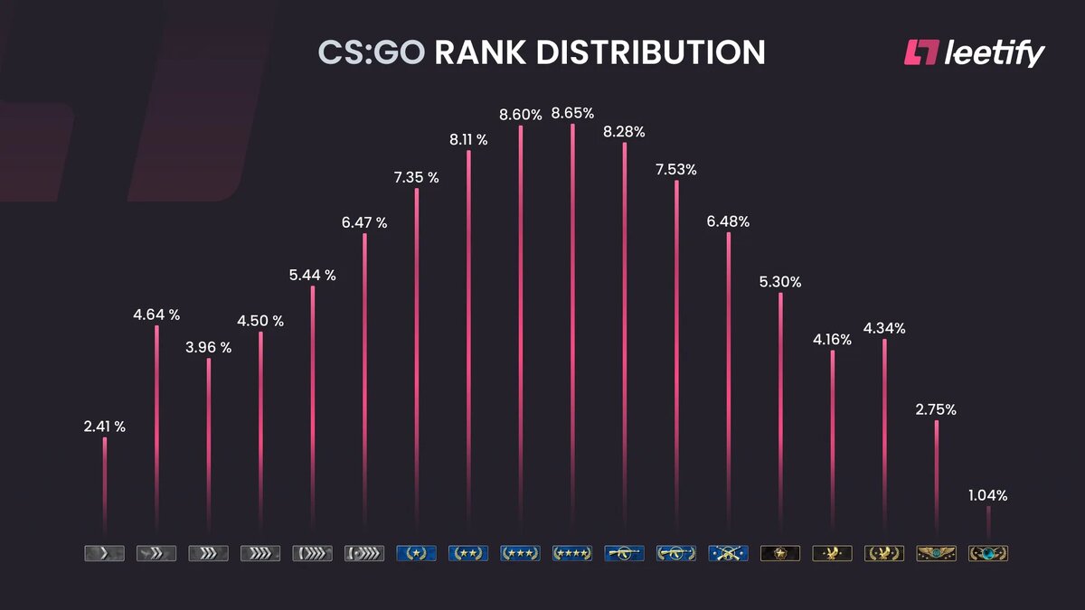 Распространенность званий в CS:GO в 2021 году | Источник: Leetify.com   📷