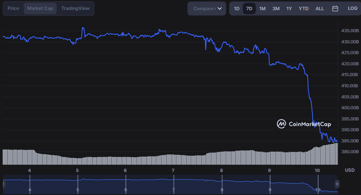 7-дневная рыночная стоимость Биткойна. Источник: CoinMarketCap