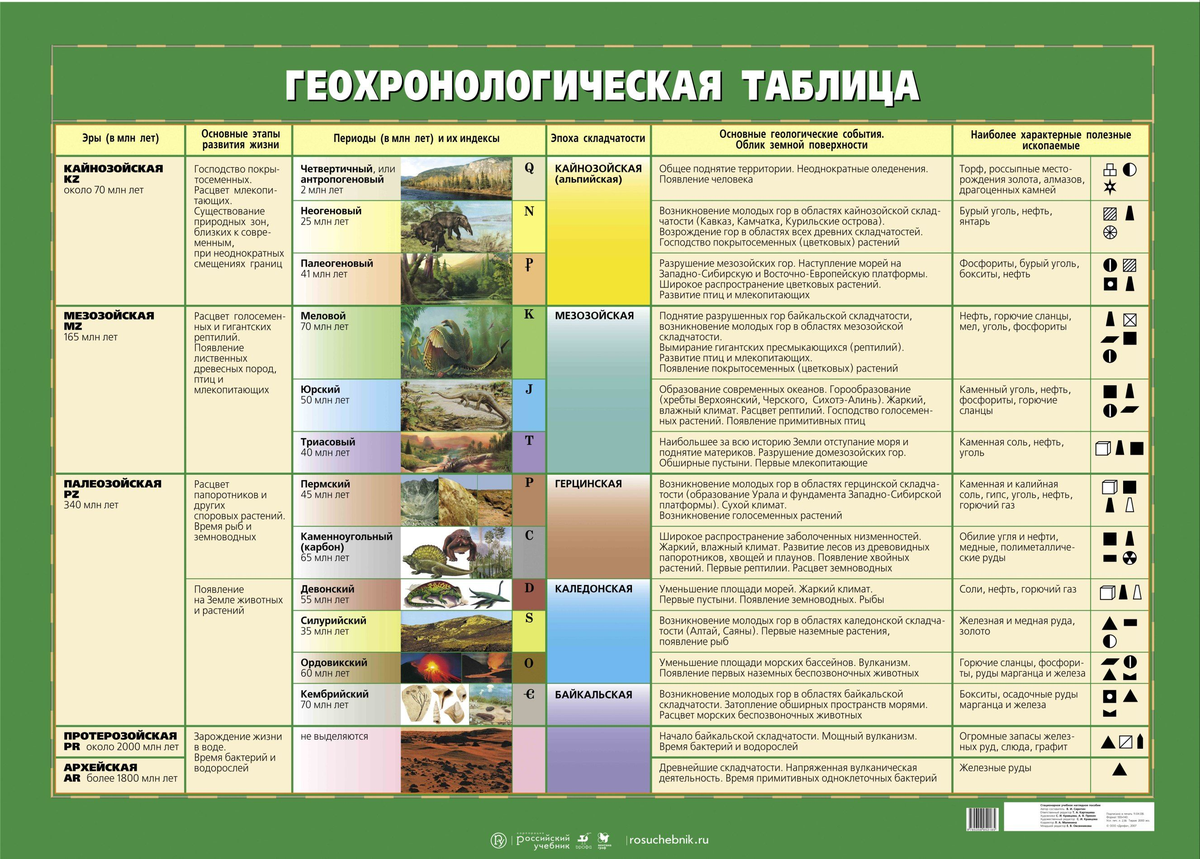 География 8 класса полезные. История развития органического мира Геохронологическая таблица. Геохронологическая таблица России по географии 8. Геохронологическая таблица 7 класс география. Геологические эры таблица