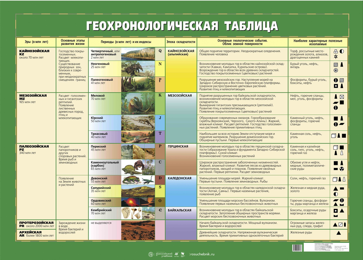 Геохронологическая таблица 7 класс география. Таблица по географии 7 класс эры и периоды. Геохронологическая история земли таблица.