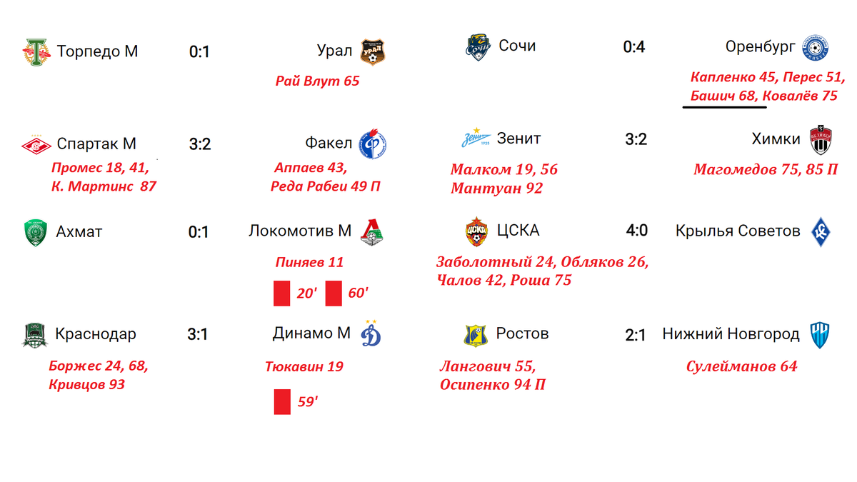 Чемпионат России (РПЛ). 19 тур. Результаты. Расписание. Таблица. | Алекс  Спортивный * Футбол | Дзен