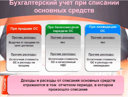 Ликвидация основных средств. Оприходование материалов от ликвидации основных средств проводка. Оприходование запчастей в результате ликвидации основных средств. Организация ликвидирует объекты основных средств. Закрытие основных средств.