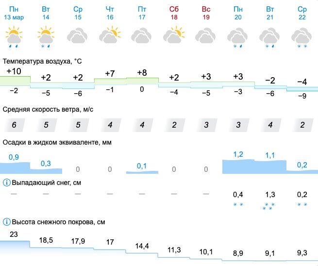 Погода подробно сегодня свердловском. Прогноз погоды Свердловская область. Свердловская область погода сегодня. Погода Свердловский.