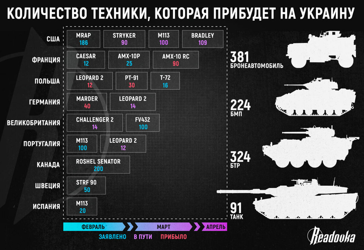 К середине апреля до Киева доедет практически все обещанное Западом  вооружение | Readovka.news | Дзен
