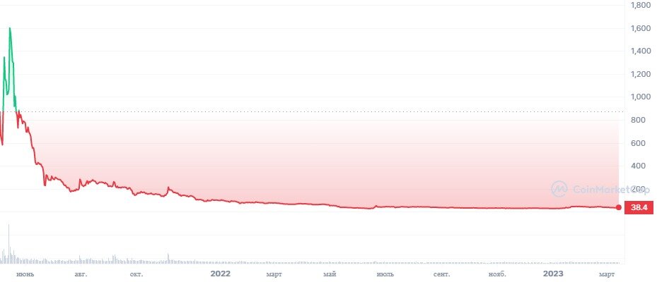 График XCH за всё время до 07.03.2023