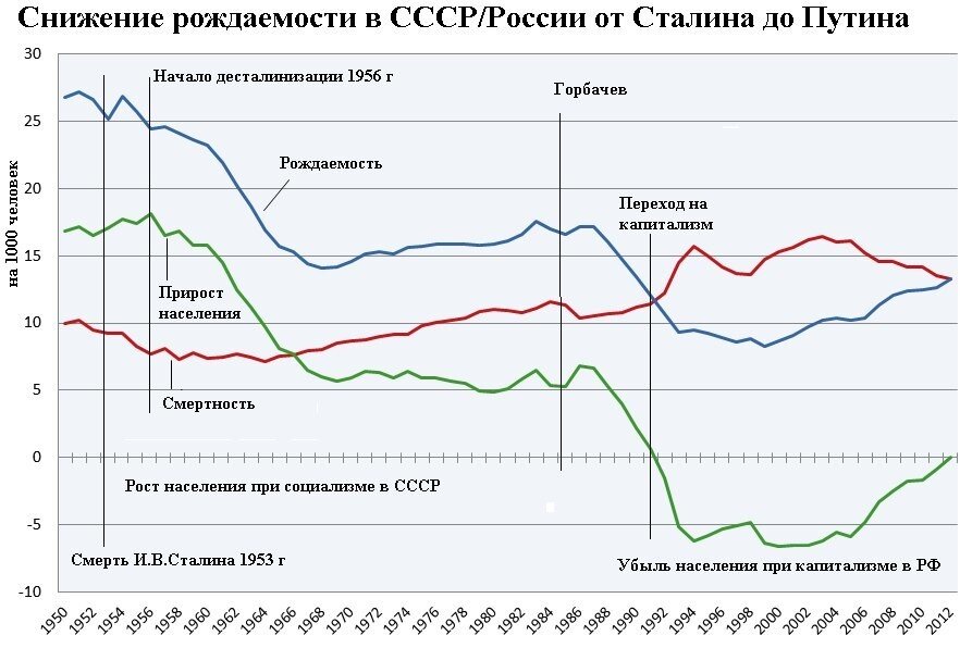 График населения россии по годам