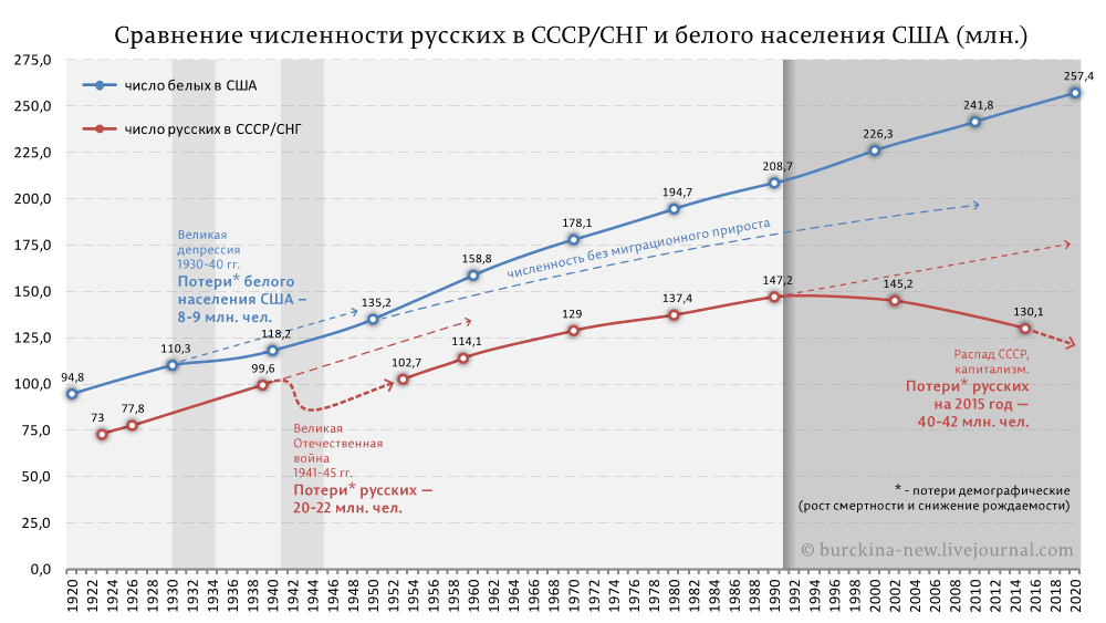 Демографическая политика снг таблица. Численность населения СССР В 30-Е годы 20 века. Прирост населения в СССР. Рост численности населения СССР. Динамика численности населения России и СССР по годам