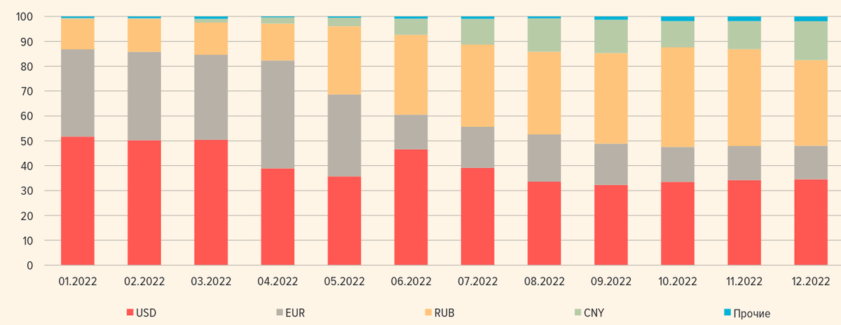 Рис. 2. Структура экспорта в разбивке по валютам. Источник: https://www.cbr.ru/Collection/Collection/File/43828/ORFR_2023-02.pdf