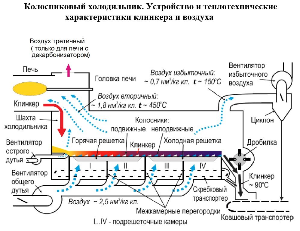Колосниковые холодильники | Полипласт: Промышленная химия | Дзен