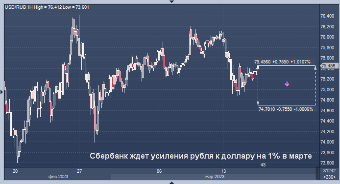 Курс юаня на 29.02. Курс доллара прогноз. Доллары в рубли. Доллар к рублю. Курс доллара к рублю.