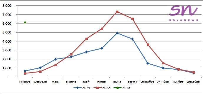 Источник: SoyaNews, данные ЕМИСС