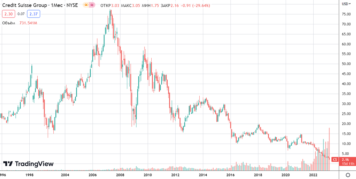 Котировки Credit Suisse за всё время