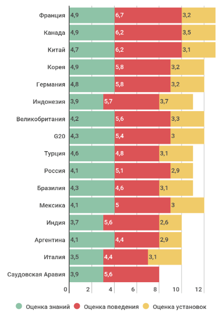 Комплексная оценка финансовый грамотности жителей стран "большой двадцатки" (G20), в баллах