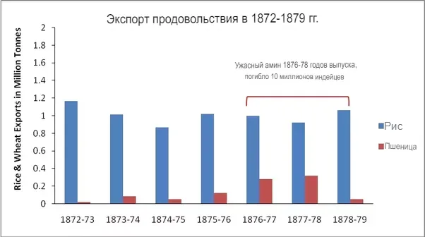 Экспорт продовольствия из Индии в Великобританию