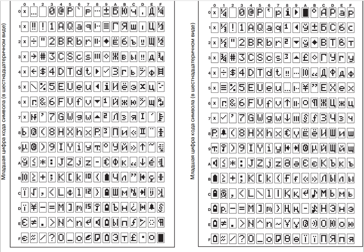 Страницы памяти знакогенератора