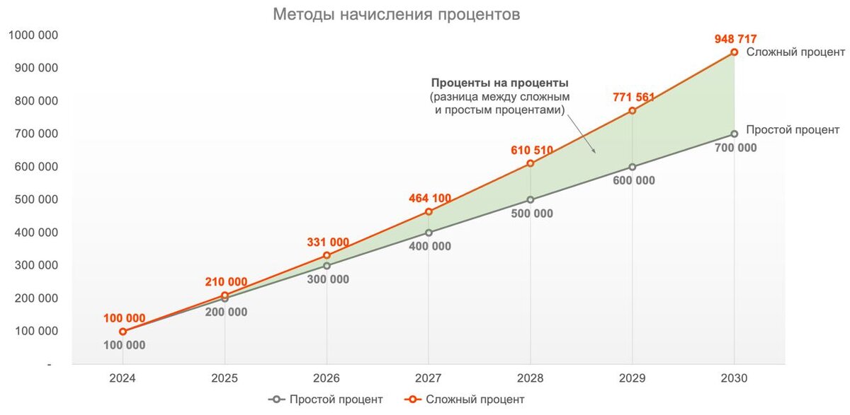 Схема простых процентов в сравнении со схемой сложных процентов ответ теста