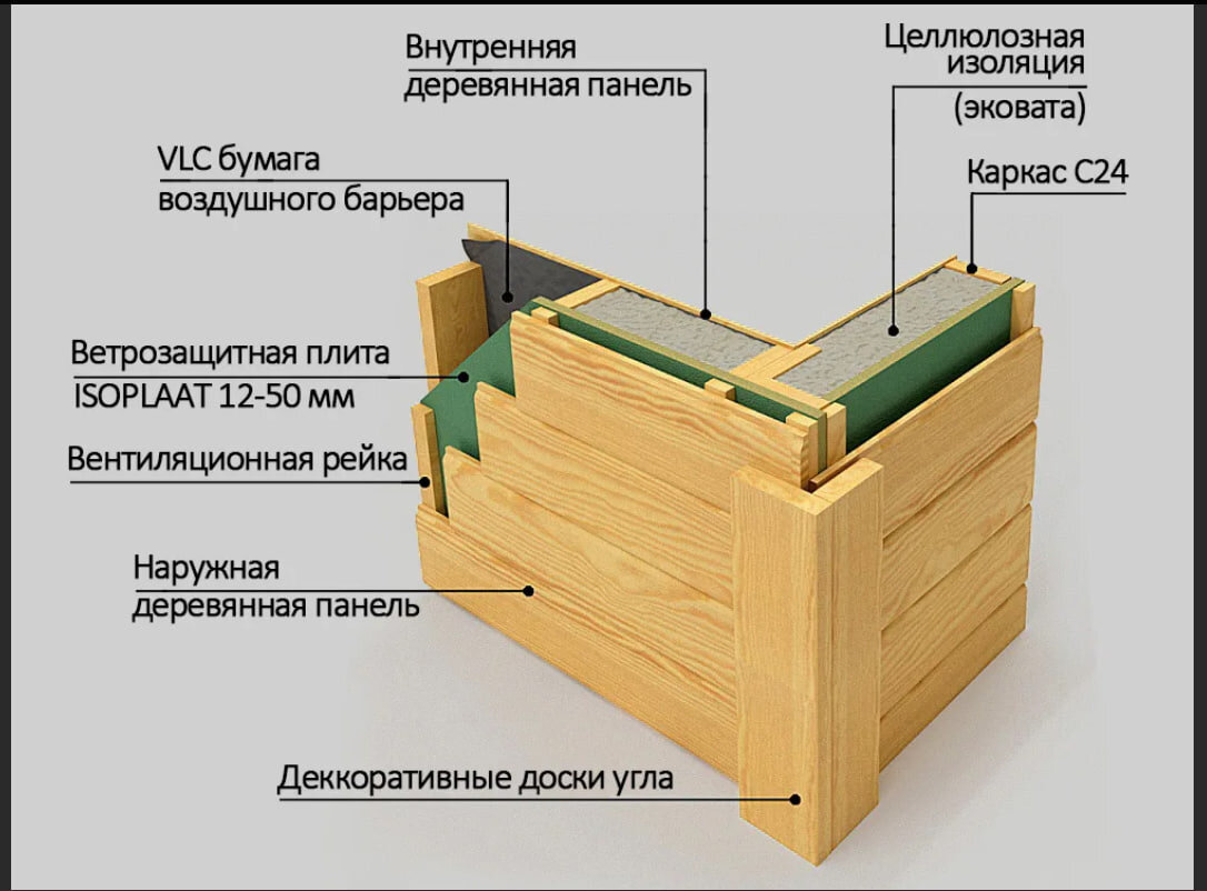 Каркасные дома соединения