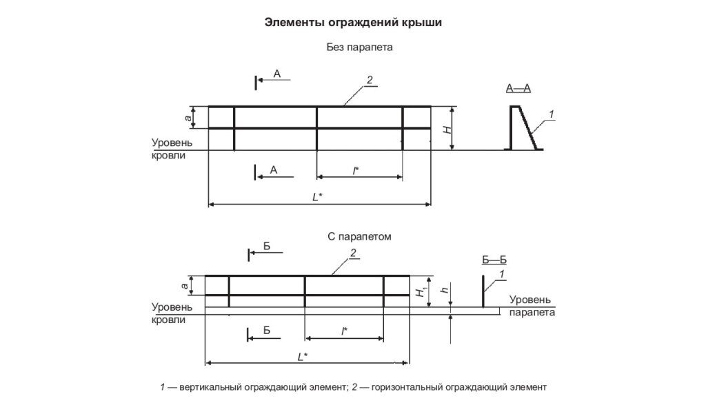 Рис.1. Основные параметры кровельных ограждений. Н = не менее 600 мм, а = не более 300 мм