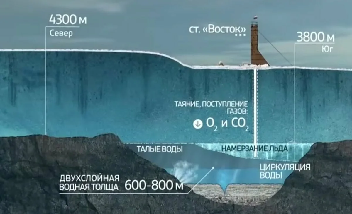 Озеро восток находится. Подледниковое озеро Восток. Подледниковое озеро Восток в Антарктиде. Открытие озера Восток в Антарктиде. Подземное озеро Восток в Антарктиде.