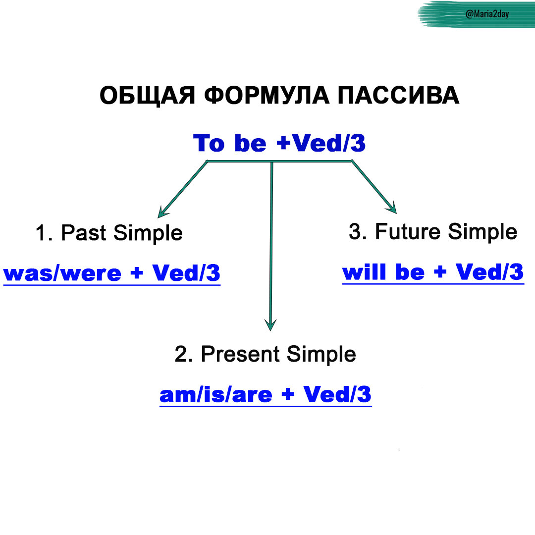 Общая формула пассивного залога в английском языке