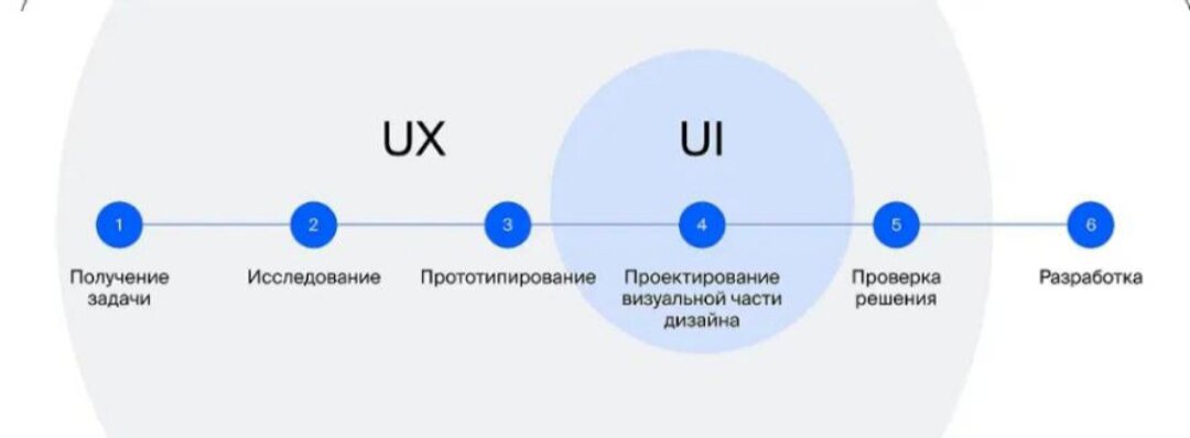 Основные принципы дизайна интерфейсов