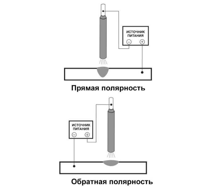 Прямая полярность инвертор. Сварка прямая и обратная полярность. полярность при сварке инвертором. сварка прямая и обратная полярность отличия. прямая и обратная полярность на сварочном аппарате.