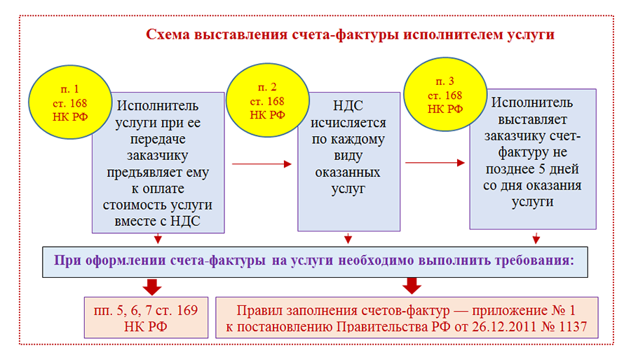 Исполнитель выставляет заказчику счет. Счета фактуры перевыставленные. единицы измерения в счетах-фактурах на услуги. выставление требования налоги. счет в эдо.