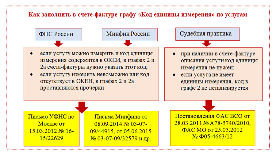 Что значит код 20. Единица измерения в счет фактуре на услуги. Коды для счета фактуры. Код единицы измерения услуга в счет-фактуре. Единица измерения услуга код в 1с.