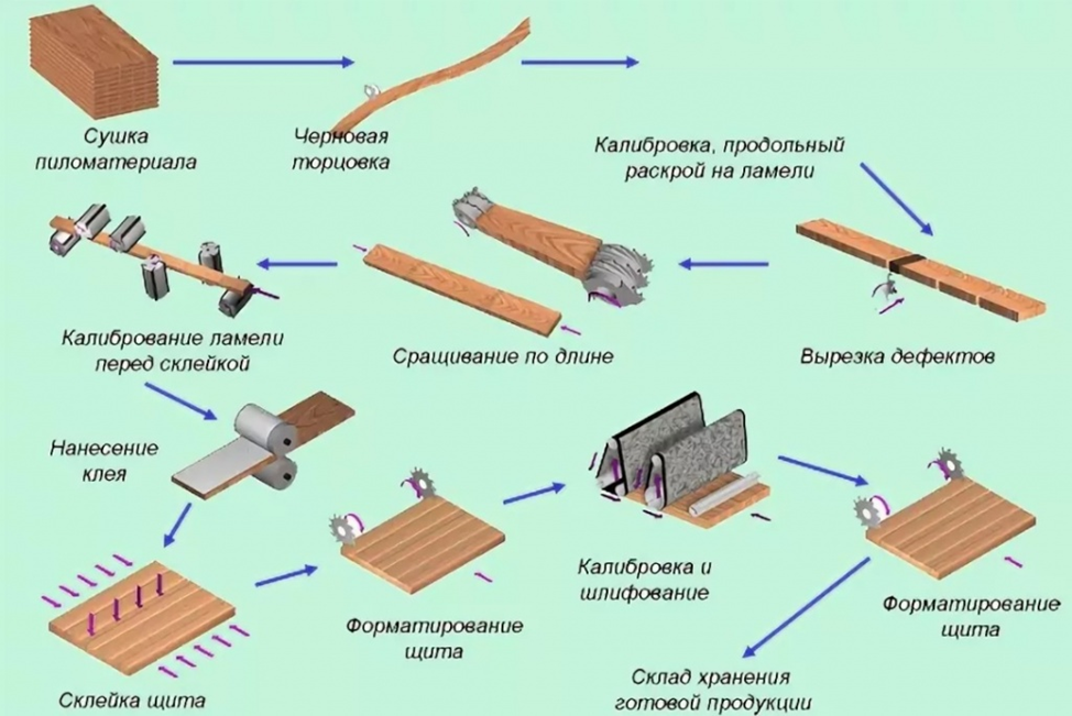 Карта технологического процесса изготовления мебельного щита. Схема технология производства древесины. Технологическая схема производства фанеры. Схема технологического процесса производства мебели.