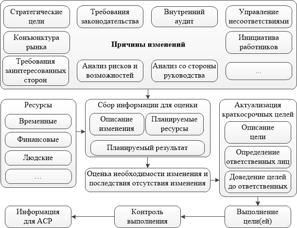 Куда вносятся поправки и планируемые результаты в проекте