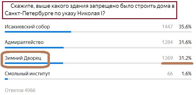 Вопрос с предыдущего теста. Правильный ответ- Зимний Дворец