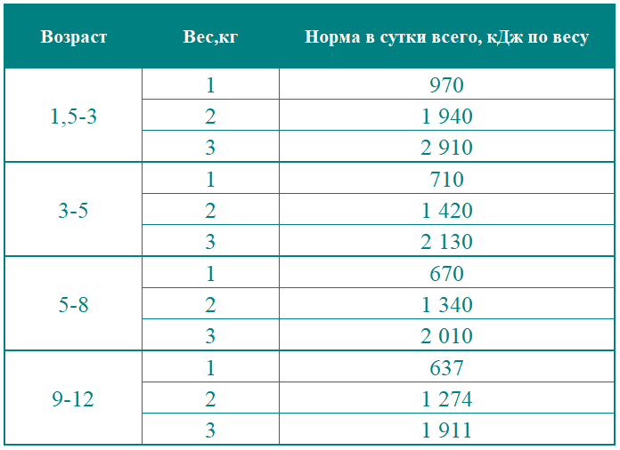 Кормление щенков сколько раз в день