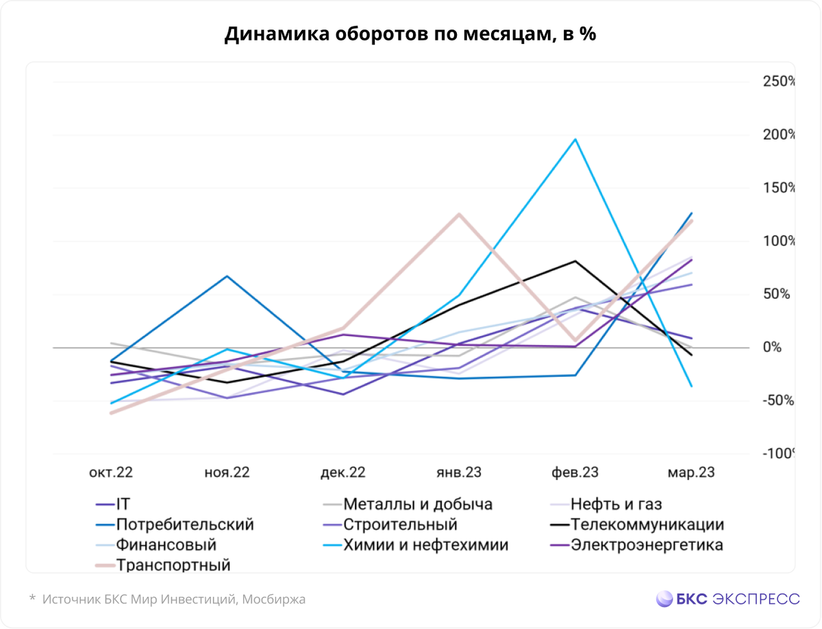 Оборот денег. Лучшие акции из финансового сектора.