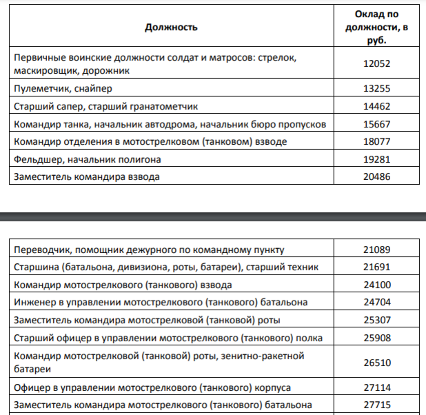 Оклады военнослужащих