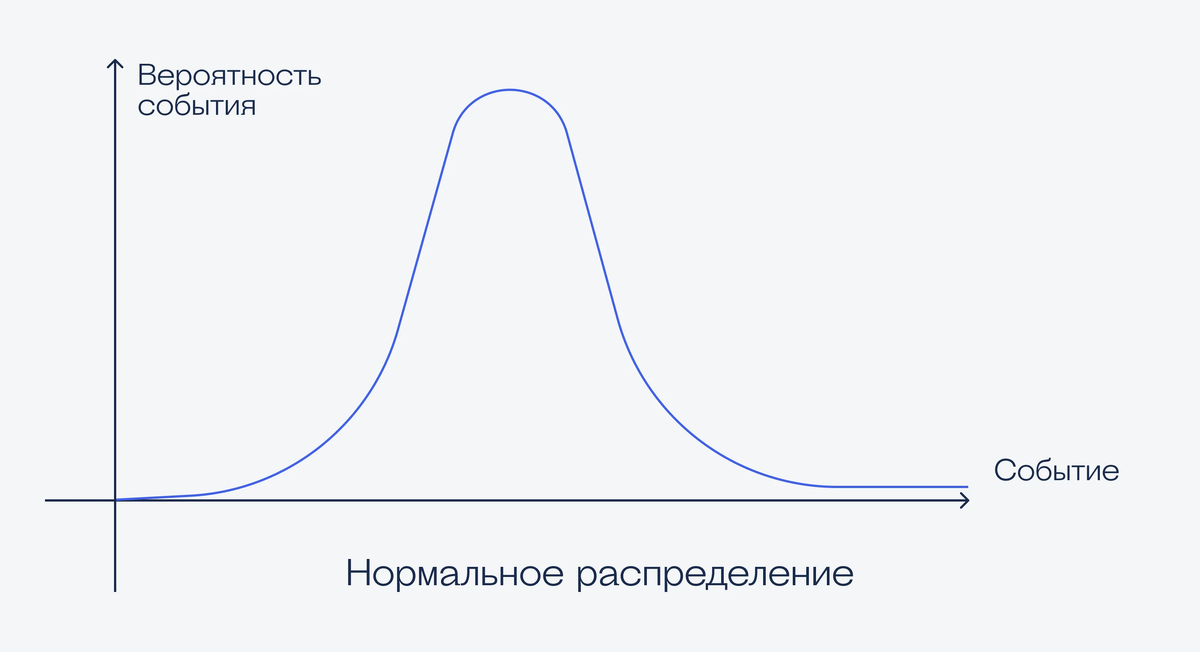 График нормального распределения. Он же — кривая Гаусса