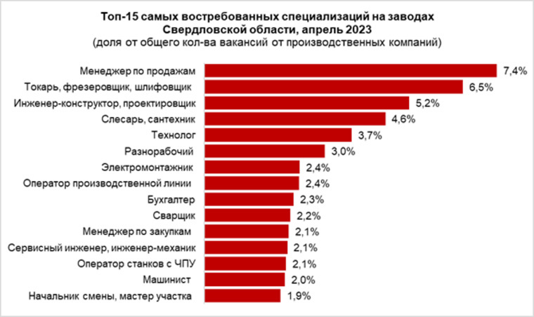    Свердловчанам раскрыли самые востребованные специальности на заводах