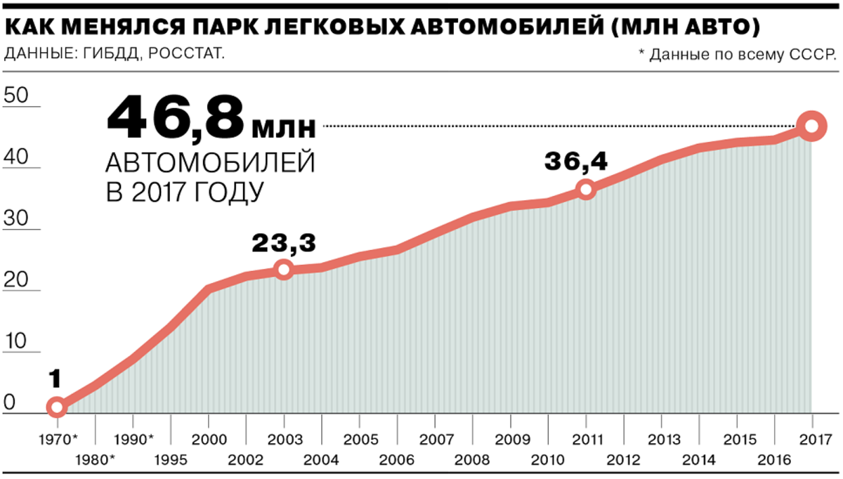 Число автомобиля 9. Количество автомобилей в России по годам. Рост количества автомобилей. Численность российского автопарка. Количество автомобилей в Росси.