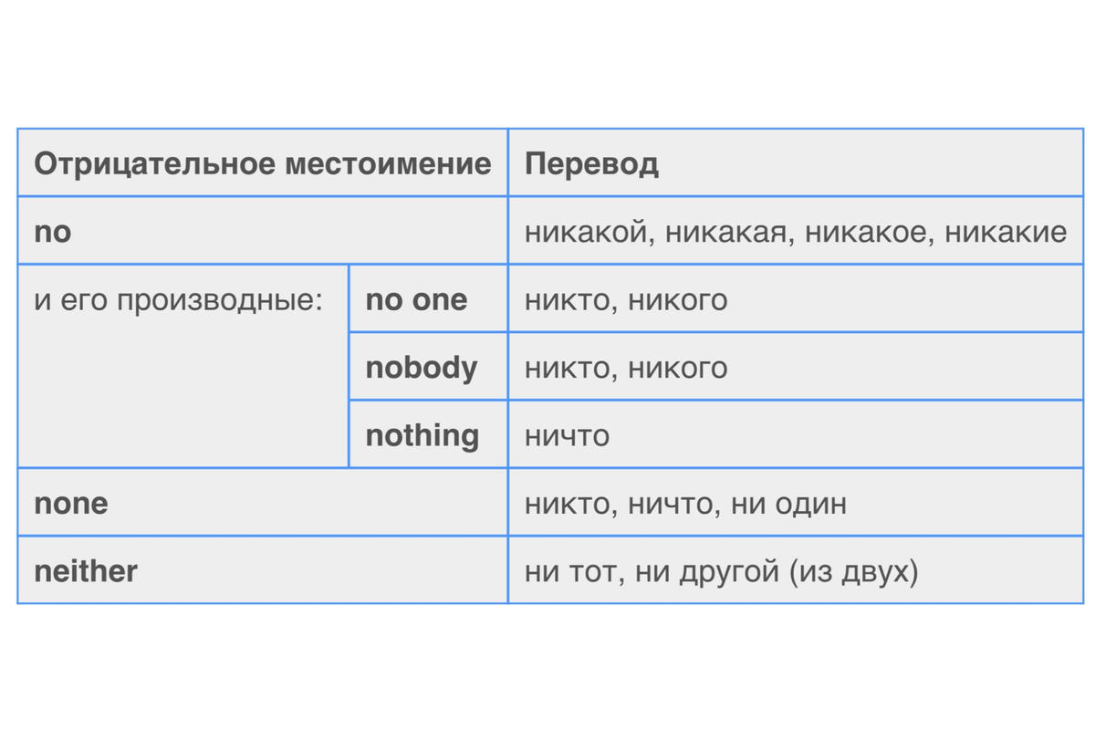 1 никакой отрицательное местоимение. Отрицательные местоимения перечисление. Отрицательные местоимения и наречия в английском языке. Отрицательные местоимения с предлогами. Нечто это отрицательное местоимение.